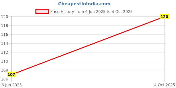 flipkart.com jiyan enterprise 8072 Handle Scratch Brush jiyan enterprise Price History Graph from 6 Jun 2025 to 4 Oct 2025