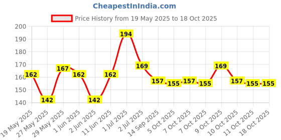 flipkart.com jiyan enterprise Baby Safety Edge Corner Guard Table Protection for Babies Dressing, Table, Bed Corner Guard for Babies jiyan enterprise Price History Graph from 19 May 2025 to 18 Oct 2025