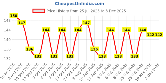 flipkart.com jiyan enterprise Butter Box Plastic Butter Dish with Lid Butter Dish jiyan enterprise Price History Graph from 25 Jul 2025 to 2 Dec 2025