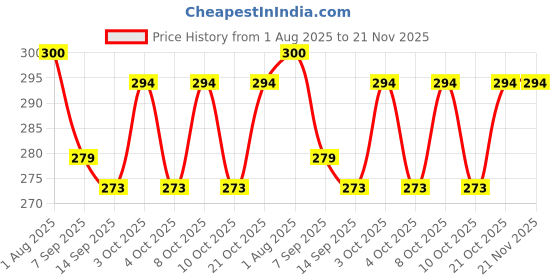 flipkart.com jiyan enterprise Egg container Egg Holder jiyan enterprise Price History Graph from 1 Aug 2025 to 21 Nov 2025