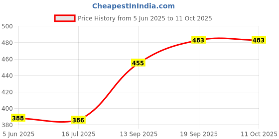 flipkart.com jiyan enterprise JN7064 Egg Cooker jiyan enterprise Price History Graph from 5 Jun 2025 to 11 Oct 2025