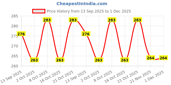 flipkart.com jiyan enterprise Large Auto Open Close Umbrella Windproof UV Foldable for Men & Women Umbrella jiyan enterprise Price History Graph from 13 Sep 2025 to 30 Nov 2025