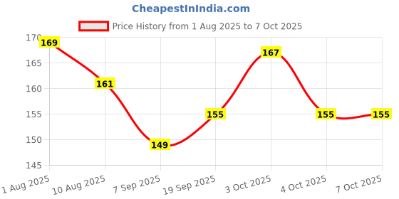 flipkart.com jiyan enterprise Space Ball (Random Color) Pickleball Ball jiyan enterprise Price History Graph from 1 Aug 2025 to 6 Oct 2025