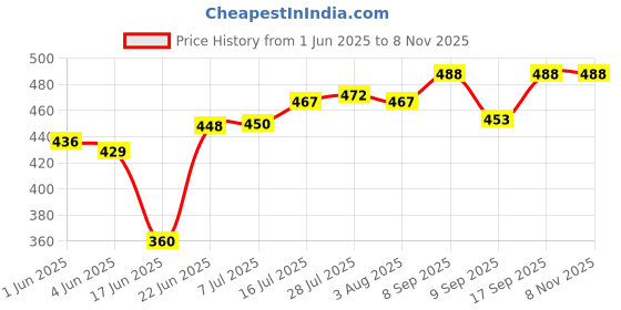 flipkart.com jiyan enterprise1 Cook and Serve Casserole jiyan enterprise1 Price History Graph from 1 Jun 2025 to 7 Nov 2025