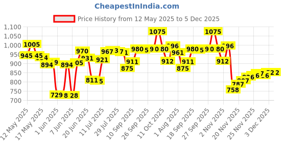 flipkart.com jiyan enterprise1 Glass Serving Bowl jiyan enterprise1 Price History Graph from 12 May 2025 to 5 Dec 2025