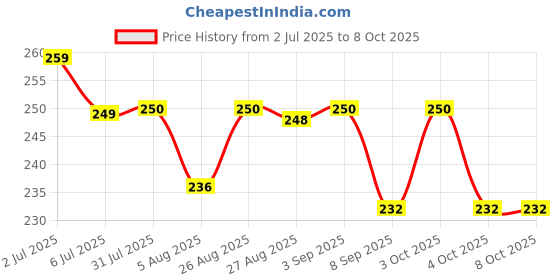 flipkart.com jiyancreation 1 Combo jiyancreation Price History Graph from 2 Jul 2025 to 7 Oct 2025