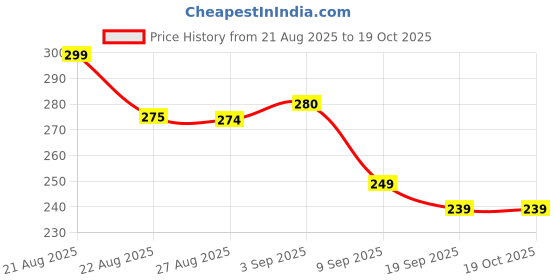 flipkart.com Jiyancreation 100Pcs Anti Fog Wipes for Glasses, Individually Wrapped Lens Cleaner Wipes Lens Cleaner Price History Graph from 21 Aug 2025 to 17 Oct 2025