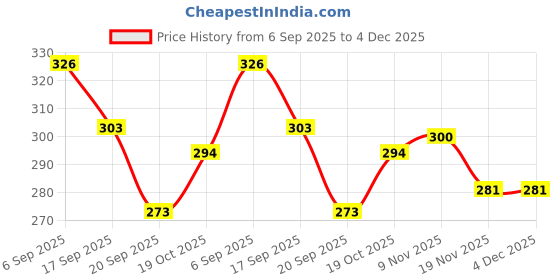 flipkart.com jiyancreation 3Pcs Silicone Square Air Fryer Liners Pot Heat Resistant Basket Oven Accessories Air Fryer jiyancreation Price History Graph from 6 Sep 2025 to 4 Dec 2025