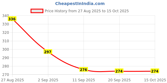 flipkart.com jiyancreation Air Fryer Liners Silicone Square 8inch 3 pc Air Fryer jiyancreation Price History Graph from 27 Aug 2025 to 15 Oct 2025