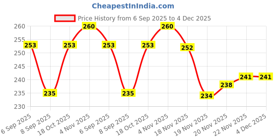 flipkart.com jiyancreation Air Fryer Reusable Silicone Pot pack of 2 Air Fryer jiyancreation Price History Graph from 6 Sep 2025 to 4 Dec 2025