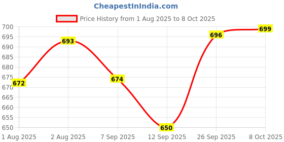 flipkart.com jiyancreation Anti-Choking Device for Adults Manual Nasal Aspirator jiyancreation Price History Graph from 1 Aug 2025 to 8 Oct 2025