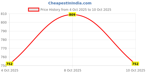 flipkart.com jiyancreation Bamboo Whisk Suitable for Matcha Lovers Bamboo Balloon Whisk jiyancreation Price History Graph from 4 Oct 2025 to 10 Oct 2025
