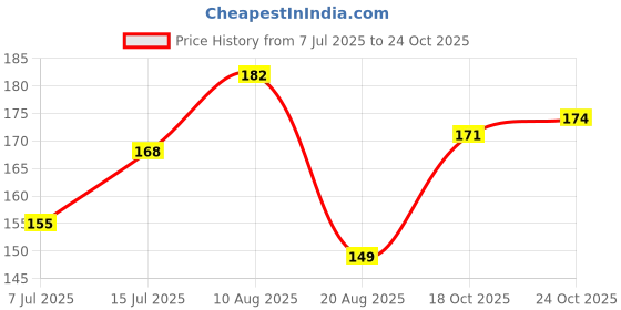 flipkart.com jiyancreation Bottle Cleaner Brush with Long Handle Steel jiyancreation Price History Graph from 7 Jul 2025 to 22 Oct 2025