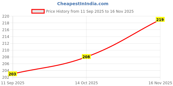 flipkart.com jiyancreation Collar Protector Sweat Pads Self-Adhesive Disposable Shirt Neck Liner Pack of 3 Sweat Pads jiyancreation Price History Graph from 11 Sep 2025 to 16 Nov 2025