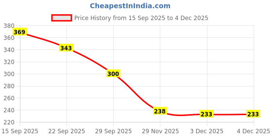 flipkart.com jiyancreation Digital Finger Tasbih with Compass: Your Perfect Prayer Companion Digital Tally Counter jiyancreation Price History Graph from 15 Sep 2025 to 3 Dec 2025