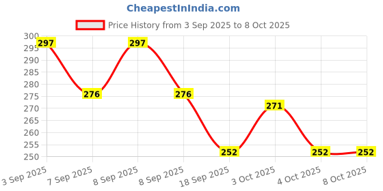 flipkart.com jiyancreation Egg container Egg Holder jiyancreation Price History Graph from 3 Sep 2025 to 7 Oct 2025
