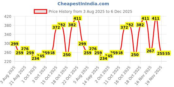 flipkart.com jiyancreation Egg holder Egg Holder jiyancreation Price History Graph from 3 Aug 2025 to 5 Dec 2025