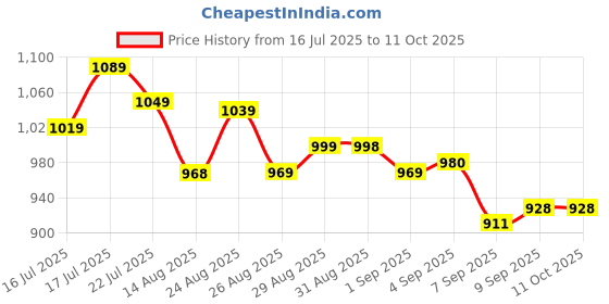 flipkart.com jiyancreation Electric Popcorn Maker Hot Air Popper Machine 1200W Popcorn Machine with Measuring Cup 300 L Popcorn Maker jiyancreation Price History Graph from 16 Jul 2025 to 11 Oct 2025