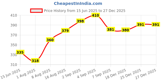 flipkart.com jiyancreation Half Finger Fishing Gloves Flashlight Torch Cycling Gloves jiyancreation Price History Graph from 15 Jun 2025 to 27 Dec 2025