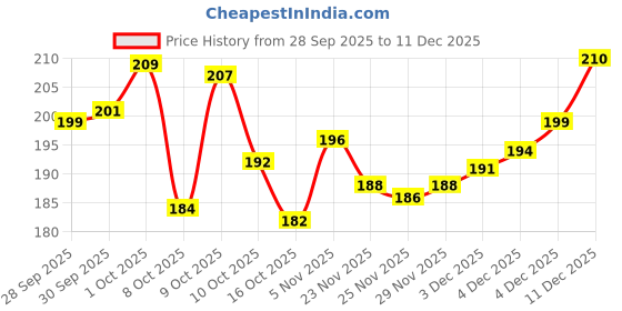 flipkart.com jiyancreation Heatless Hair Curlers for Long Hair Hair Curler jiyancreation Price History Graph from 28 Sep 2025 to 11 Dec 2025