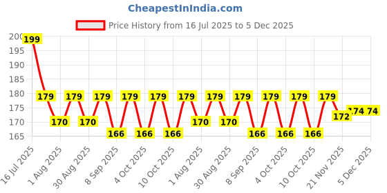 flipkart.com jiyancreation Horse Grooming Kit jiyancreation Price History Graph from 16 Jul 2025 to 5 Dec 2025