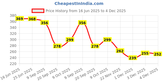 flipkart.com jiyancreation Hot & Cold Therapy Headache Relief Hat/Ice Head Face Shaping Mask jiyancreation Price History Graph from 16 Jun 2025 to 4 Dec 2025