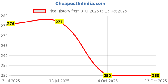 flipkart.com jiyancreation Kawai 600 ml Water Bottle jiyancreation Price History Graph from 3 Jul 2025 to 13 Oct 2025