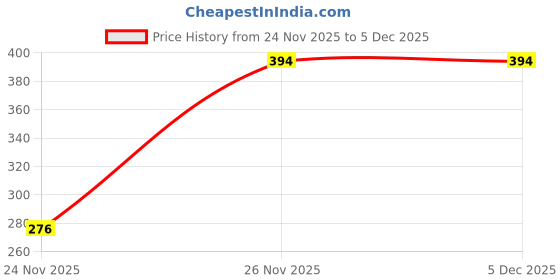 flipkart.com jiyancreation Leak‑Proof Container for Camping Cycling, Road Trips & Picnics 8L Hydration Pack jiyancreation Price History Graph from 24 Nov 2025 to 5 Dec 2025