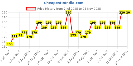 flipkart.com jiyancreation Long Handle Bottle Cleaning Brush jiyancreation Price History Graph from 7 Jul 2025 to 24 Nov 2025