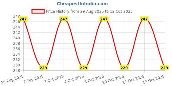 flipkart.com jiyancreation Love Heart Shaped Toilet Tank Button Adhesive Fit Toilet Seat Lid Lock jiyancreation Price History Graph from 29 Aug 2025 to 11 Oct 2025