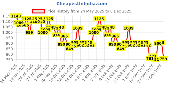 flipkart.com jiyancreation Low Noise Electric Breastfeeding Pump - Electric jiyancreation Price History Graph from 24 May 2025 to 6 Dec 2025