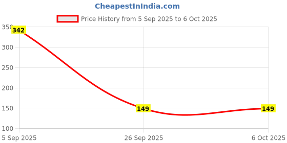 flipkart.com jiyancreation Mantra Jap Digital Finger Counting Machine Digital Tally Counter jiyancreation Price History Graph from 5 Sep 2025 to 5 Oct 2025