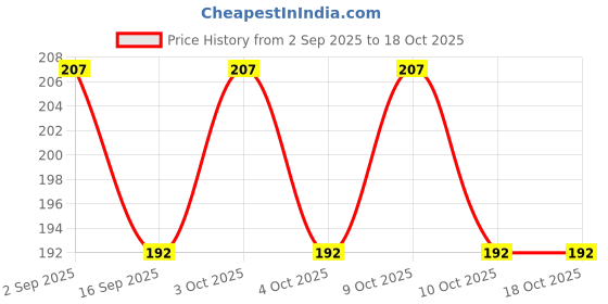 flipkart.com jiyancreation Manual Golf Brush jiyancreation Price History Graph from 2 Sep 2025 to 18 Oct 2025