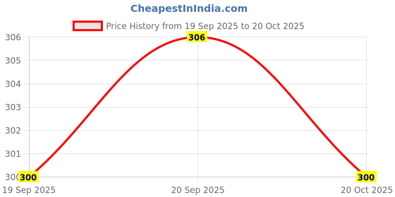 flipkart.com Jiyancreation mobile purse men big pack of 1 size-xxl mobile purse men bag (Black) Waist Pouch Price History Graph from 19 Sep 2025 to 20 Oct 2025