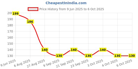 flipkart.com jiyancreation Multi-function LED Test Pen Digital Voltage Tester jiyancreation Price History Graph from 9 Jun 2025 to 5 Oct 2025