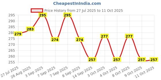 flipkart.com jiyancreation Multipurpose Lightweight Small Butter Knife Spreader with Plastic Handle Stainless Steel Butter Spreader Set jiyancreation Price History Graph from 27 Jul 2025 to 11 Oct 2025