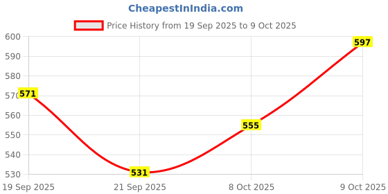 flipkart.com jiyancreation Portable Airway Suction Device CHOKING Manual Nasal Aspirator jiyancreation Price History Graph from 19 Sep 2025 to 8 Oct 2025