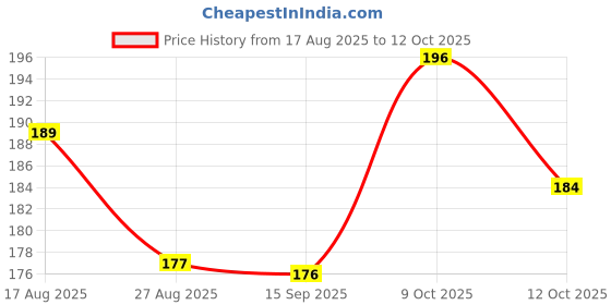 flipkart.com jiyancreation PVC (Polyvinyl Chloride) Door Mat jiyancreation Price History Graph from 17 Aug 2025 to 12 Oct 2025