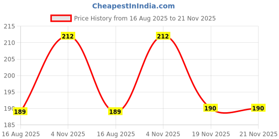 flipkart.com jiyancreation ROLL jiyancreation Price History Graph from 16 Aug 2025 to 21 Nov 2025