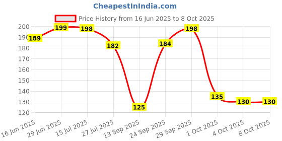 flipkart.com jiyancreation Scratch Remover Liquid jiyancreation Price History Graph from 16 Jun 2025 to 7 Oct 2025