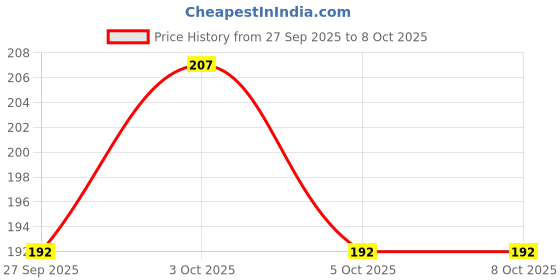 flipkart.com jiyancreation Scratch Remover Paint jiyancreation Price History Graph from 27 Sep 2025 to 8 Oct 2025