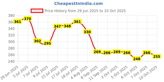flipkart.com jiyancreation Shoe Washing Machine Bag Laundry Trolley jiyancreation Price History Graph from 29 Jun 2025 to 10 Oct 2025