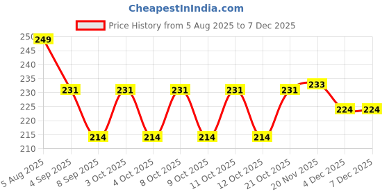 flipkart.com jiyancreation Silicone Toilet Seat Lifter Custom Fit Toilet Seat Lid Lock jiyancreation Price History Graph from 5 Aug 2025 to 4 Dec 2025