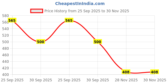 flipkart.com jiyancreation Silicone Urinal System for Elderly Men Urine Bag jiyancreation Price History Graph from 25 Sep 2025 to 30 Nov 2025