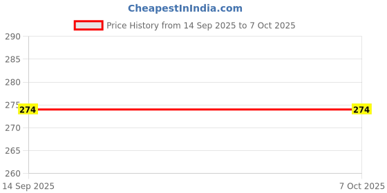 flipkart.com jiyancreation Silver tray with Transparent Lid Tray jiyancreation Price History Graph from 14 Sep 2025 to 7 Oct 2025