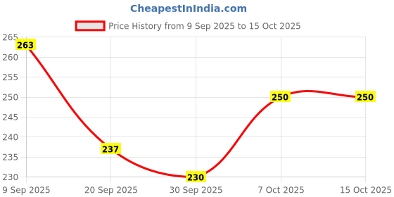 flipkart.com jiyancreation Stainless Steel Mesh Flour Sifter al Baking Icing Sugar Shaker Sieve Collapsible Strainer jiyancreation Price History Graph from 9 Sep 2025 to 14 Oct 2025