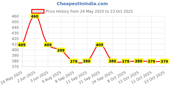 flipkart.com jiyancreation Storage Bags with Pump Travel Storage Vacuum Bags jiyancreation Price History Graph from 24 May 2025 to 23 Oct 2025