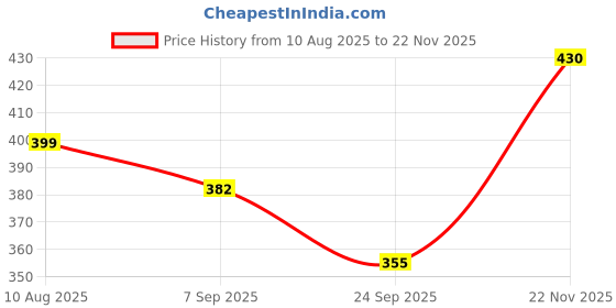 flipkart.com jiyancreation Toilet Plunger Air Power Remover Toilet Plunger jiyancreation Price History Graph from 10 Aug 2025 to 22 Nov 2025