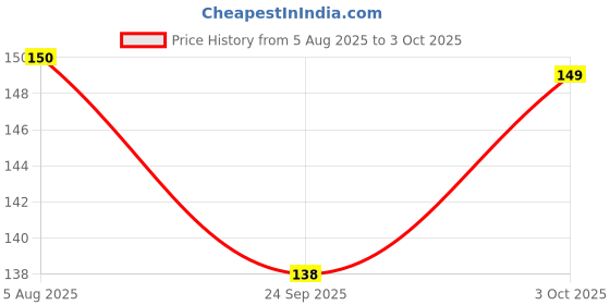 flipkart.com jiyancreation Varicose Veins Patches Dredge Vein Leg & Thigh Lifters jiyancreation Price History Graph from 5 Aug 2025 to 3 Oct 2025