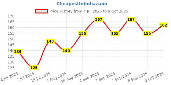 flipkart.com jiyancreation Voltage Tester Detecto Digital Voltage Tester jiyancreation Price History Graph from 4 Jul 2025 to 9 Oct 2025